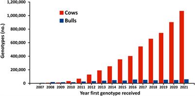 Genomic selection in United States dairy cattle